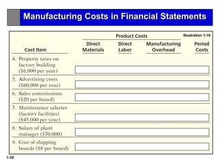 1-39
Illustration 1-10
Manufacturing Costs in Financial Statements
 