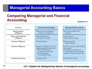 1-4 LO 1 Explain the distinguishing features of managerial accounting.
Comparing Managerial and Financial
Accounting Illustration 1-1
Managerial Accounting Basics
 