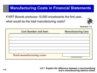 1-40
If KRT Boards produces 10,000 snowboards the first year,
what would be the total manufacturing costs?
LO 7 Explain the difference between a merchandising
and a manufacturing balance sheet.
Illustration 1-11
Manufacturing Costs in Financial Statements
 