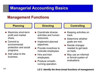 1-6
LO 2 Identify the three broad functions of management.
Management Functions
Planning
 Maximize short-term
profit and market
share.
 Commit to
environmental
protection and social
programs.
 Add value to the
business.
Directing Controlling
 Coordinate diverse
activities and human
resources.
 Implement planned
objectives.
 Provide incentives to
motivate employees
 Hire and train
employees.
 Produce smooth-
running operation.
 Keeping activities on
track.
 Determine whether
goals are met.
 Decide changes
needed to get back
on track.
 May use an informal
or formal system of
evaluations.
Managerial Accounting Basics
 