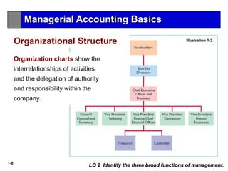 1-8
LO 2 Identify the three broad functions of management.
Illustration 1-2
Organization charts show the
interrelationships of activities
and the delegation of authority
and responsibility within the
company.
Organizational Structure
Managerial Accounting Basics
 