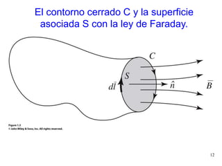 12
El contorno cerrado C y la superficie
asociada S con la ley de Faraday.
 