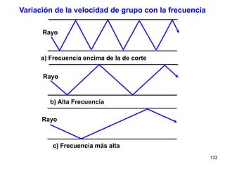 133
Variación de la velocidad de grupo con la frecuencia
Rayo
Rayo
Rayo
a) Frecuencia encima de la de corte
b) Alta Frecuencia
c) Frecuencia más alta
 