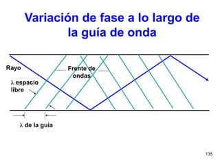 135
Variación de fase a lo largo de
la guía de onda
λ de la guía
Rayo
λ espacio
libre
Frente de
ondas
 