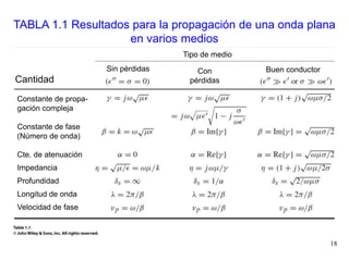 18
TABLA 1.1 Resultados para la propagación de una onda plana
en varios medios
Cantidad
Sin pérdidas Con
pérdidas
Buen conductor
Tipo de medio
Constante de propa-
gación compleja
Constante de fase
(Número de onda)
Cte. de atenuación
Impedancia
Profundidad
Longitud de onda
Velocidad de fase
 