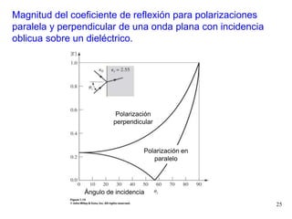 25
Polarización
perpendicular
Polarización en
paralelo
Ángulo de incidencia
Magnitud del coeficiente de reflexión para polarizaciones
paralela y perpendicular de una onda plana con incidencia
oblicua sobre un dieléctrico.
 