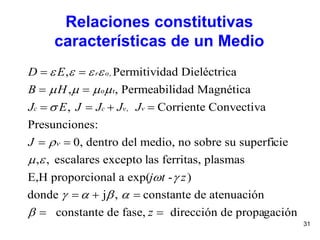 31
Relaciones constitutivas
características de un Medio
,
o r
,
, Permitividad Dieléctrica
, , Permeabilidad Magnética
, Corriente Convectiva
Presunciones:
0, dentro del medio, no sobre su superficie
, , escalares excepto

   
   


 
 
 
   
 
r o
c c v v
D E
B H
J E J J J J
J
las ferritas, plasmas
E,H proporcional a exp( - )
donde j , constante de atenuación
constante de fase, dirección de propagación
 
   

  
 
j t z
z
 