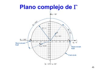 45
Plano complejo de 
 