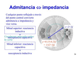 54
Admitancia  impedancia
z=2+3j
y=0.15-0.23j
= 1/(2+3j)
Cualquier punto reflejado a través
del punto central convierte
admitancia a impedancia y
vice versa.
Mitad superior: reactancia
inductiva
o
susceptancia capacitiva
Mitad inferior: reactancia
capacitiva
o
susceptancia inductiva
Usualmente marcadas sobre
la carta
 