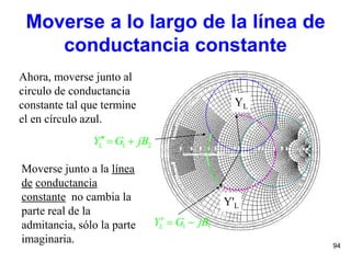94
Moverse a lo largo de la línea de
conductancia constante
Ahora, moverse junto al
circulo de conductancia
constante tal que termine
el en círculo azul.
YL
Y'L
Moverse junto a la línea
de conductancia
constante no cambia la
parte real de la
admitancia, sólo la parte
imaginaria.
1 1LY G jB  
1 2LY G jB 
 