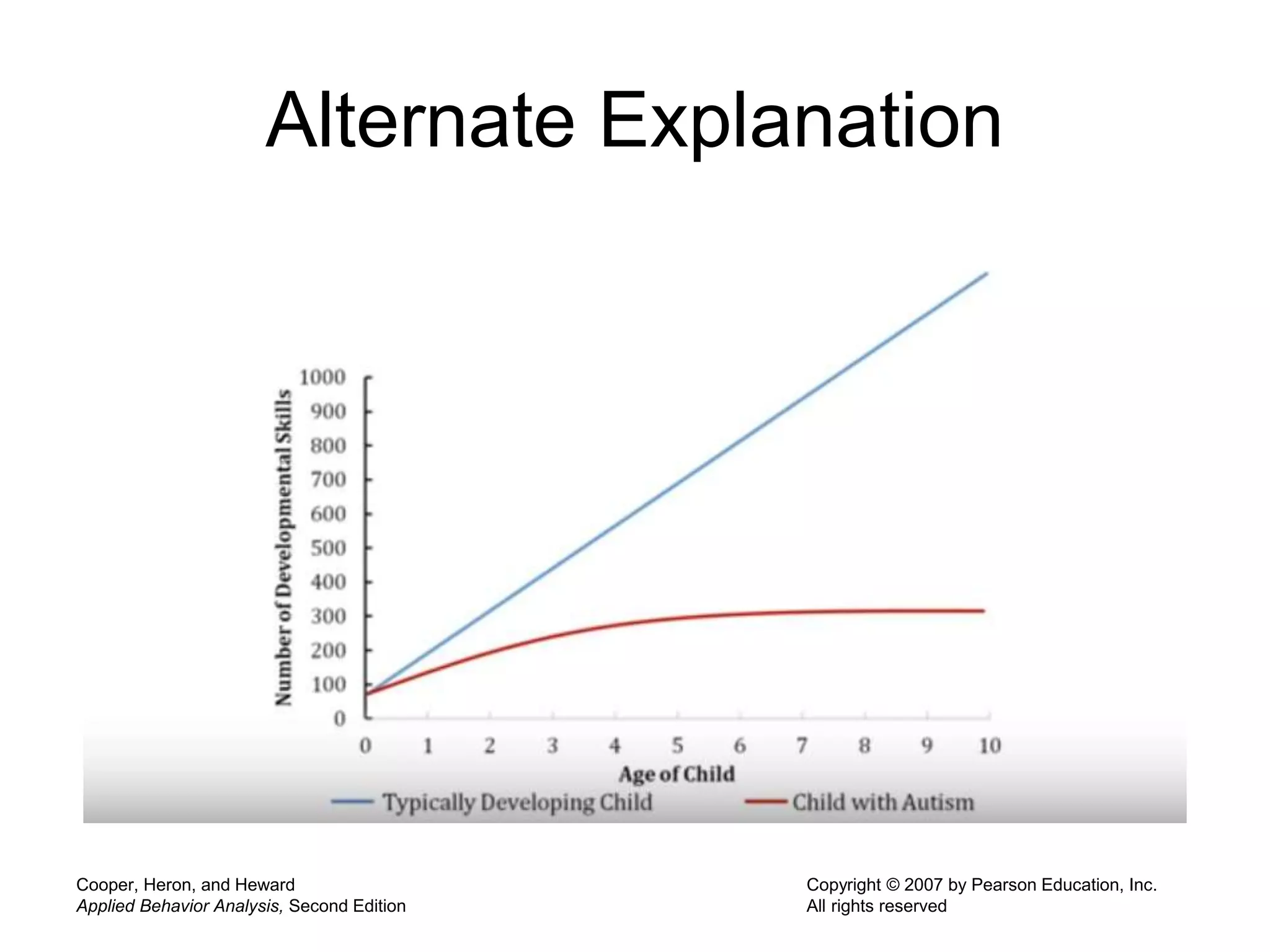Alternate Explanation
Cooper, Heron, and Heward
Applied Behavior Analysis, Second Edition
Copyright © 2007 by Pearson Education, Inc.
All rights reserved
 