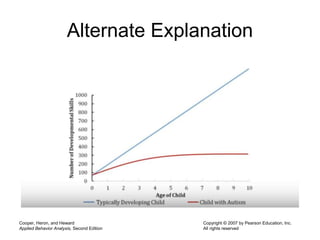 Alternate Explanation
Cooper, Heron, and Heward
Applied Behavior Analysis, Second Edition
Copyright © 2007 by Pearson Education, Inc.
All rights reserved
 
