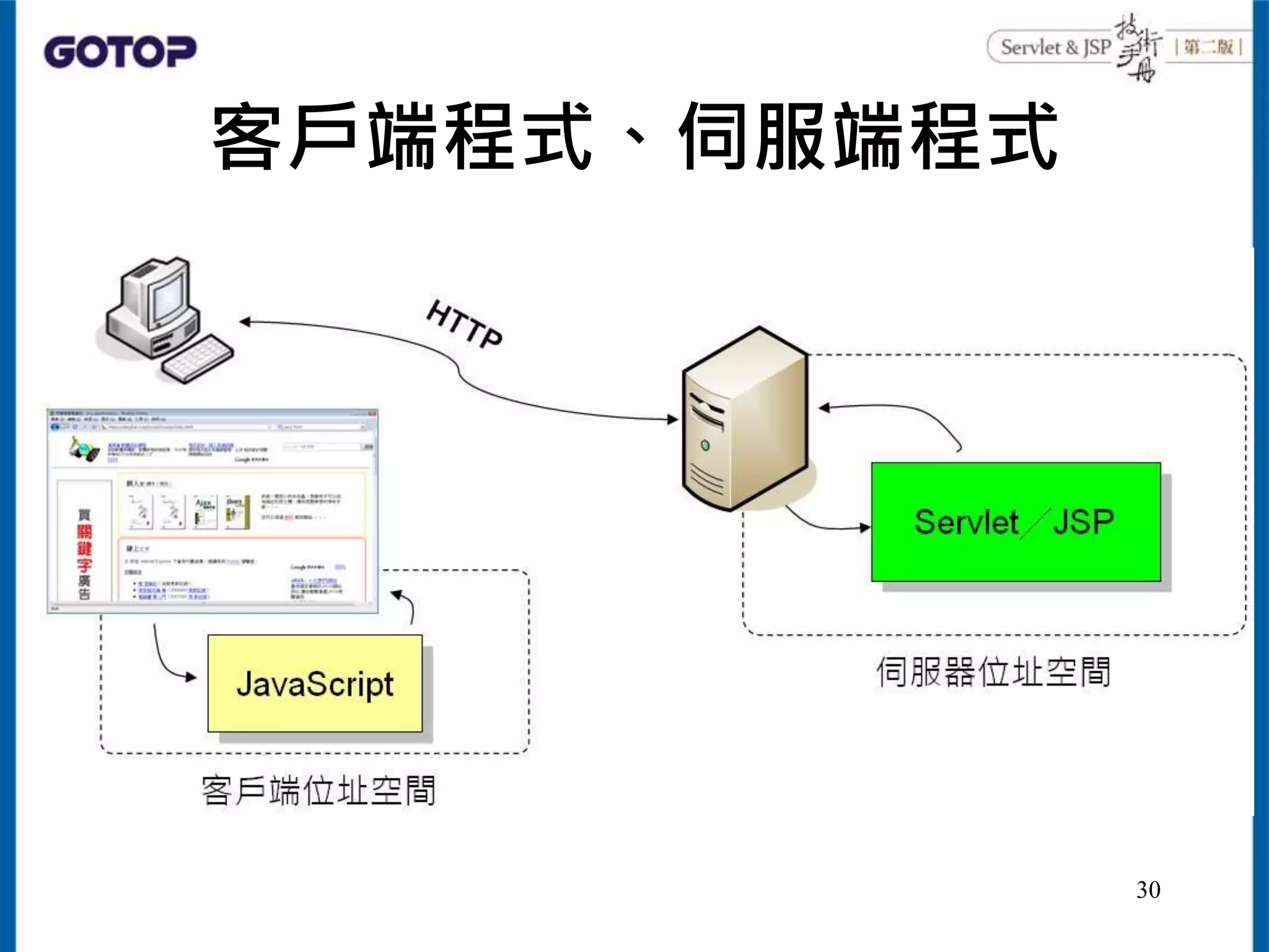 客戶端程式、伺服端程式
30
 