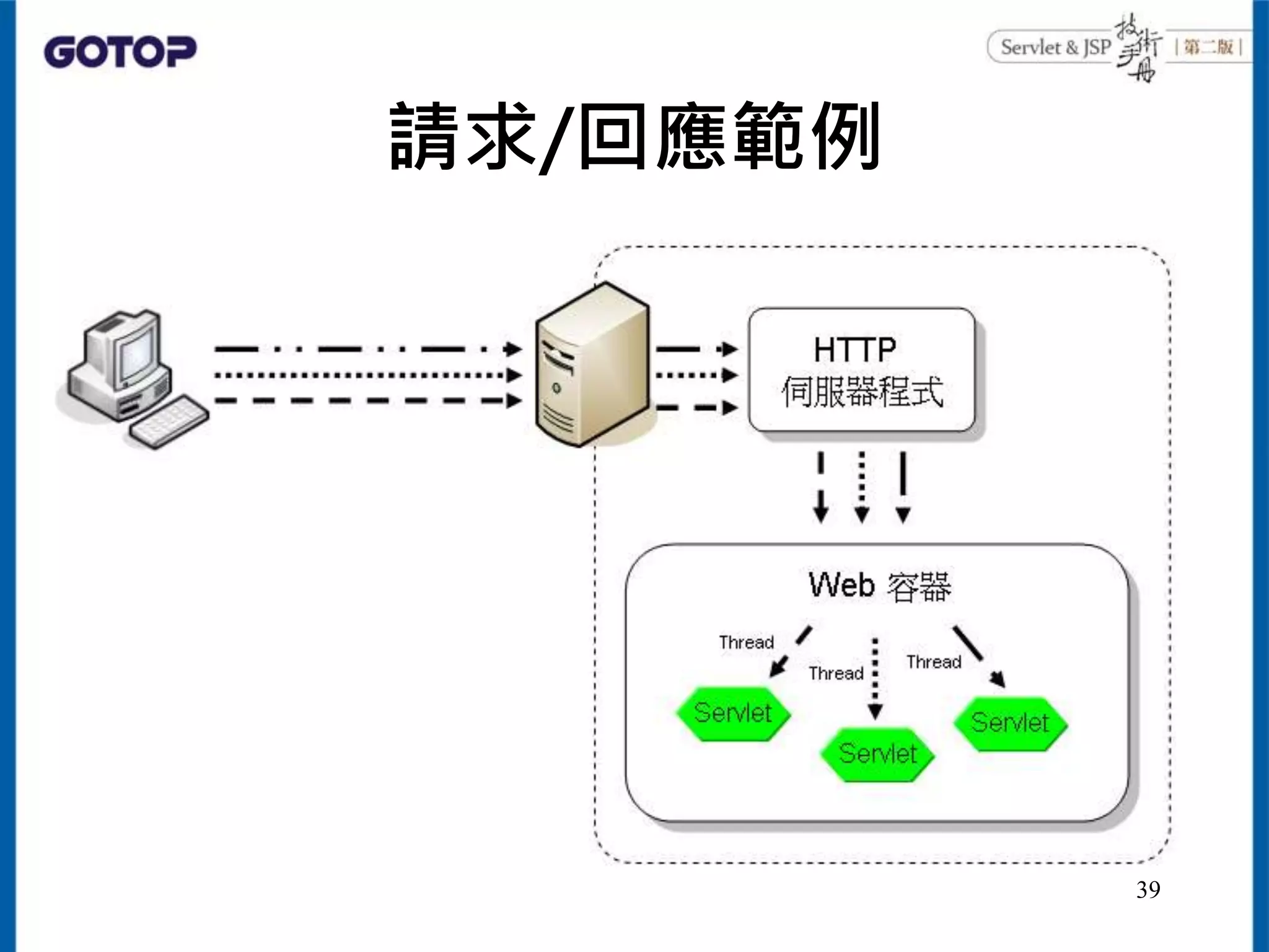 請求/回應範例
39
 