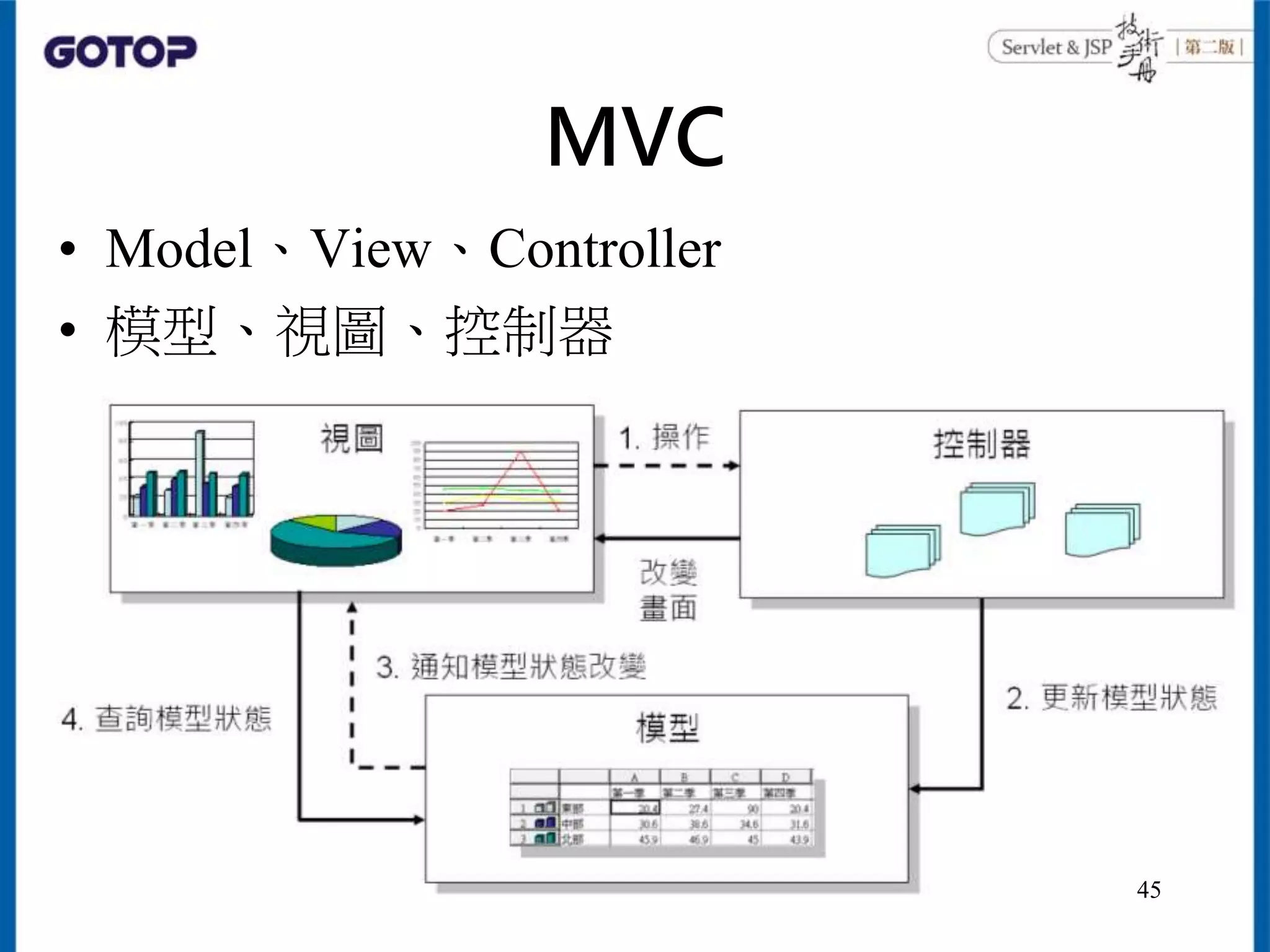 MVC
• Model、View、Controller
• 模型、視圖、控制器
45
 