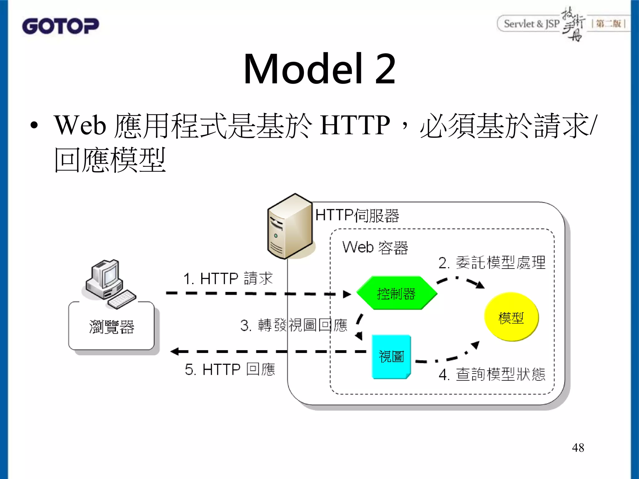 Model 2
• Web 應用程式是基於 HTTP，必須基於請求/
回應模型
48
 