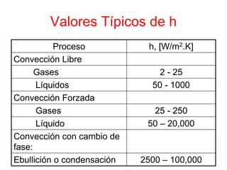Valores Típicos de h
Proceso h, [W/m2.K]
Convección Libre
Gases 2 - 25
Líquidos 50 - 1000
Convección Forzada
Gases 25 - 250
Líquido 50 – 20,000
Convección con cambio de
fase:
Ebullición o condensación 2500 – 100,000
 