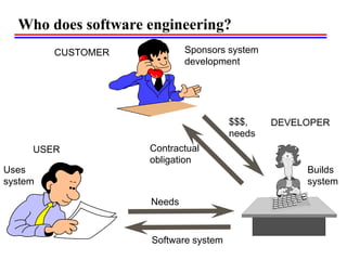 Who does software engineering?
CUSTOMER Sponsors system
development
USER
Uses
system
DEVELOPER
Builds
system
Contractual
obligation
$$$,
needs
Software system
Needs
 