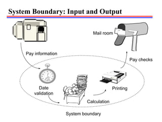 System Boundary: Input and Output
System boundary
Mail room
Date
validation
Calculation
Pay information
Pay checks
Printing
 