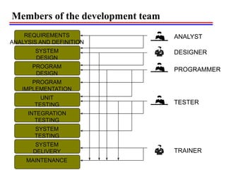 Members of the development team
MAINTENANCE
SYSTEM
DESIGN
REQUIREMENTS
ANALYSIS AND DEFINITION
PROGRAM
DESIGN
PROGRAM
IMPLEMENTATION
UNIT
TESTING
INTEGRATION
TESTING
SYSTEM
TESTING
SYSTEM
DELIVERY
SOFTWARE
DEVELOPMENT
STEPS
DEVELOPER
ROLES
ANALYST
DESIGNER
PROGRAMMER
TESTER
TRAINER
 