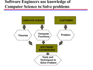 Software Engineers use knowledge of
Computer Science to Solve problems
COMPUTER SCIENCE
SOFTWARE
ENGINEERING
CUSTOMER
Theories
Tools and
Techniques to
Solve Problem
Problem
Computer
Functions
 