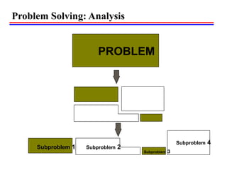 Problem Solving: Analysis
PROBLEM
Subproblem 1
Subproblem 3
Subproblem 2
Subproblem 4
 