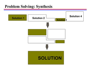 Problem Solving: Synthesis
SOLUTION
Solution 1
Solution 3
Solution 2
Solution 4
 