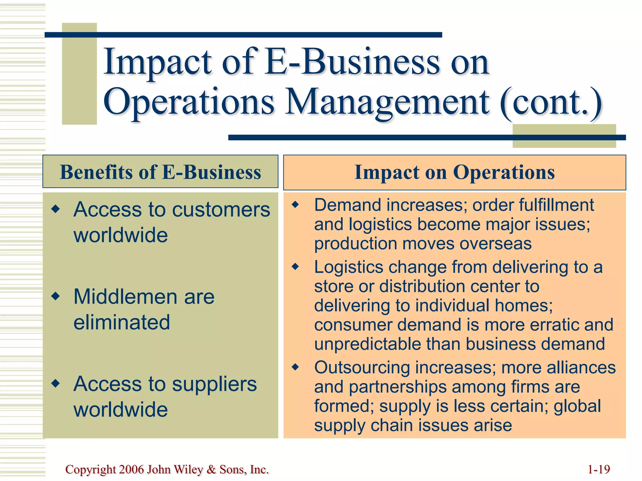 Copyright 2006 John Wiley & Sons, Inc. 1-19
Impact of E-Business on
Operations Management (cont.)
 Access to customers
worldwide
 Middlemen are
eliminated
 Access to suppliers
worldwide
 Demand increases; order fulfillment
and logistics become major issues;
production moves overseas
 Logistics change from delivering to a
store or distribution center to
delivering to individual homes;
consumer demand is more erratic and
unpredictable than business demand
 Outsourcing increases; more alliances
and partnerships among firms are
formed; supply is less certain; global
supply chain issues arise
Benefits of E-Business Impact on Operations
 