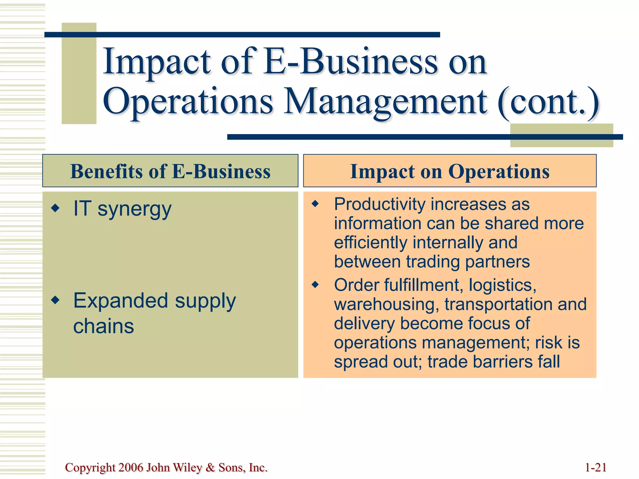 Copyright 2006 John Wiley & Sons, Inc. 1-21
Impact of E-Business on
Operations Management (cont.)
 IT synergy
 Expanded supply
chains
 Productivity increases as
information can be shared more
efficiently internally and
between trading partners
 Order fulfillment, logistics,
warehousing, transportation and
delivery become focus of
operations management; risk is
spread out; trade barriers fall
Benefits of E-Business Impact on Operations
 