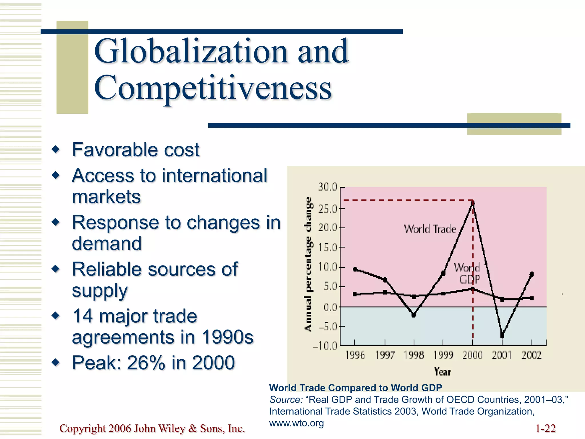 Copyright 2006 John Wiley & Sons, Inc. 1-22
Globalization and
Competitiveness
 Favorable cost
 Access to international
markets
 Response to changes in
demand
 Reliable sources of
supply
 14 major trade
agreements in 1990s
 Peak: 26% in 2000
World Trade Compared to World GDP
Source: “Real GDP and Trade Growth of OECD Countries, 2001–03,”
International Trade Statistics 2003, World Trade Organization,
www.wto.org
 