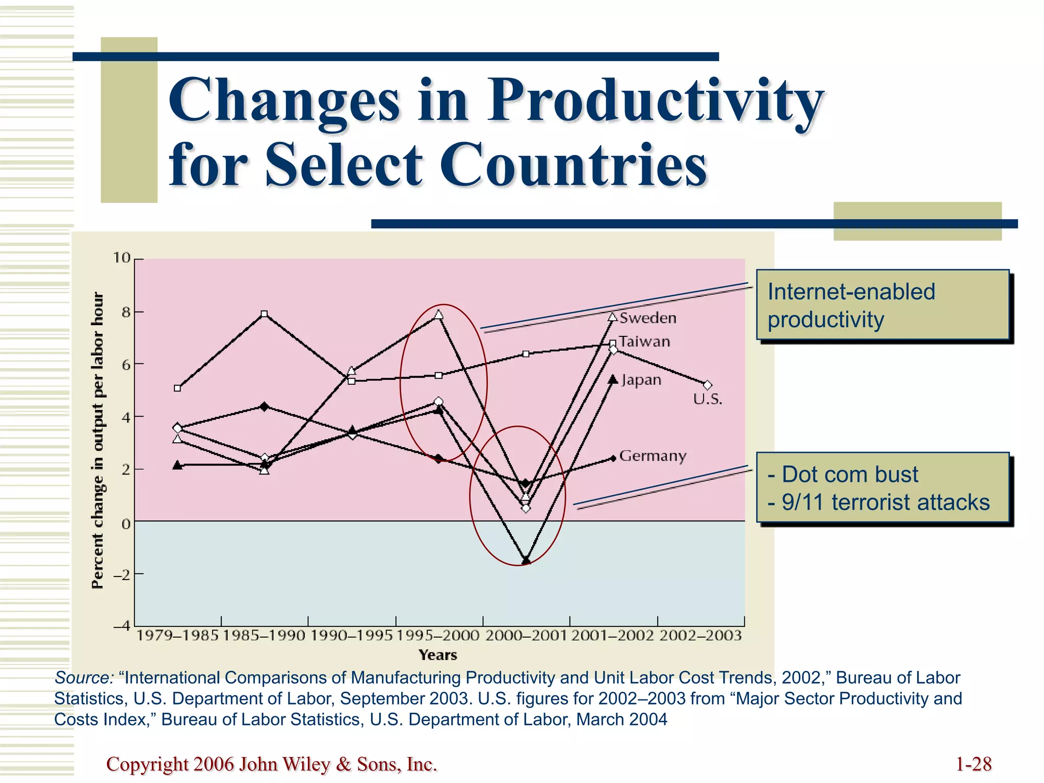 Copyright 2006 John Wiley & Sons, Inc. 1-28
Changes in Productivity
for Select Countries
Internet-enabled
productivity
- Dot com bust
- 9/11 terrorist attacks
Source: “International Comparisons of Manufacturing Productivity and Unit Labor Cost Trends, 2002,” Bureau of Labor
Statistics, U.S. Department of Labor, September 2003. U.S. figures for 2002–2003 from “Major Sector Productivity and
Costs Index,” Bureau of Labor Statistics, U.S. Department of Labor, March 2004
 