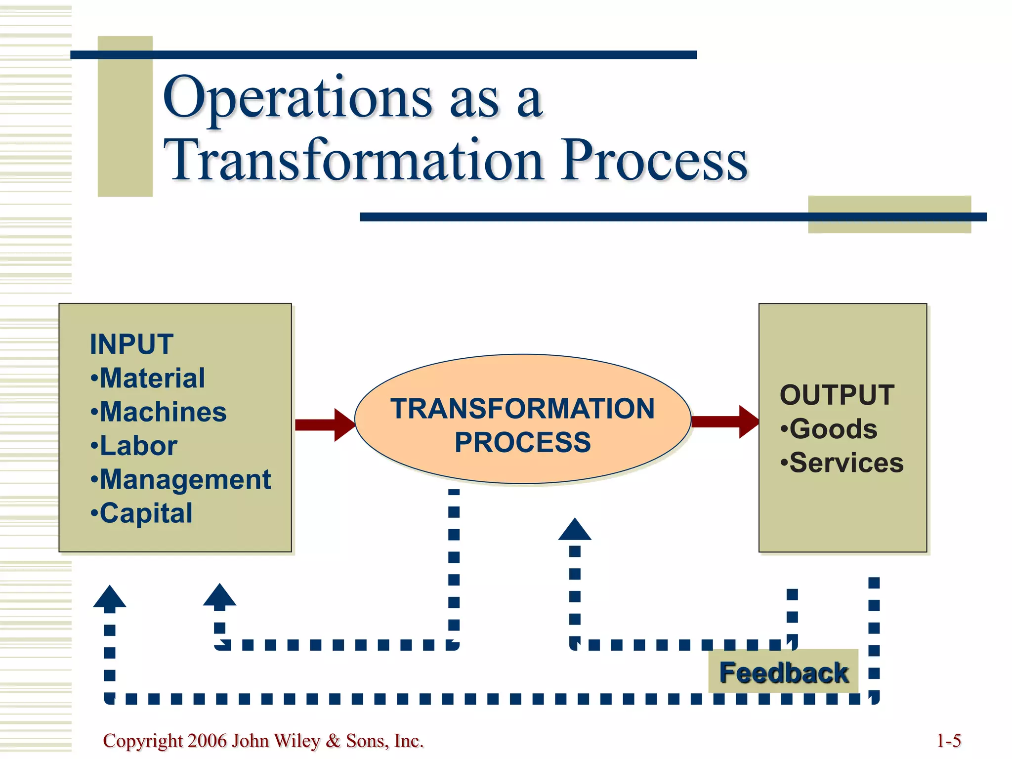 Copyright 2006 John Wiley & Sons, Inc. 1-5
INPUT
•Material
•Machines
•Labor
•Management
•Capital
TRANSFORMATION
PROCESS
OUTPUT
•Goods
•Services
Feedback
Operations as a
Transformation Process
 