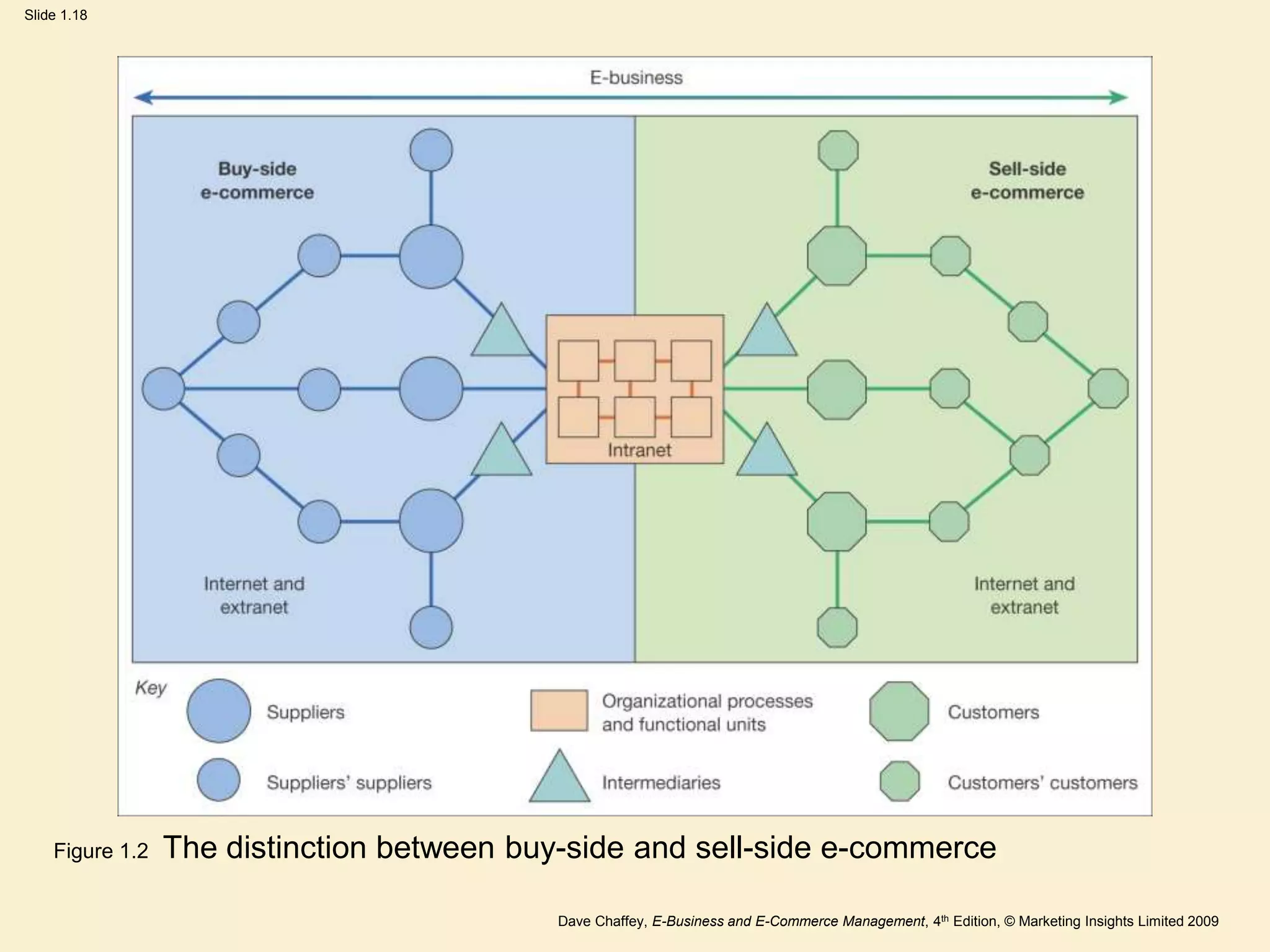 Dave Chaffey, E-Business and E-Commerce Management, 4th Edition, © Marketing Insights Limited 2009
Slide 1.18
Figure 1.2 The distinction between buy-side and sell-side e-commerce
 