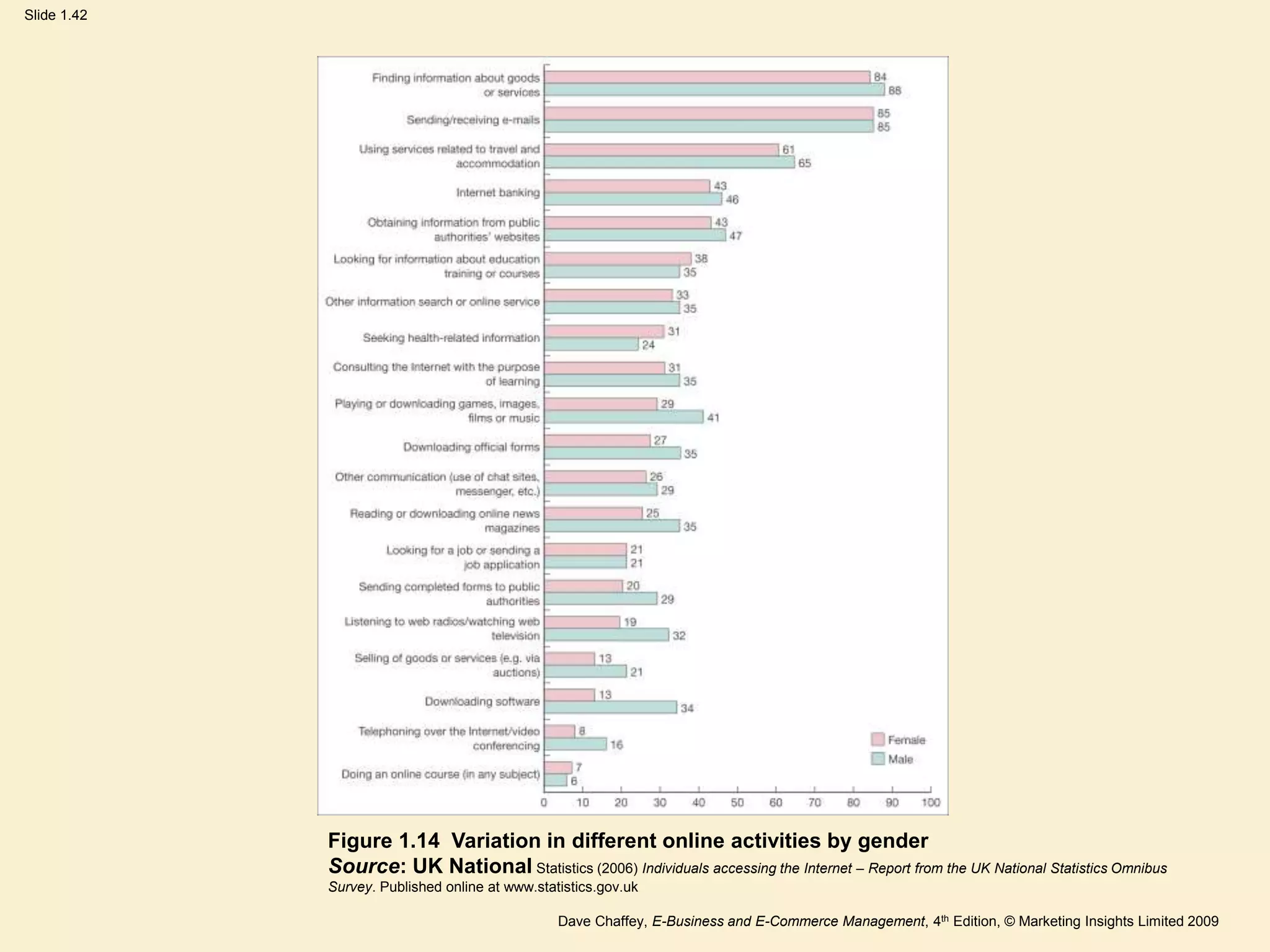 Dave Chaffey, E-Business and E-Commerce Management, 4th Edition, © Marketing Insights Limited 2009
Slide 1.42
Figure 1.14 Variation in different online activities by gender
Source: UK National Statistics (2006) Individuals accessing the Internet – Report from the UK National Statistics Omnibus
Survey. Published online at www.statistics.gov.uk
 