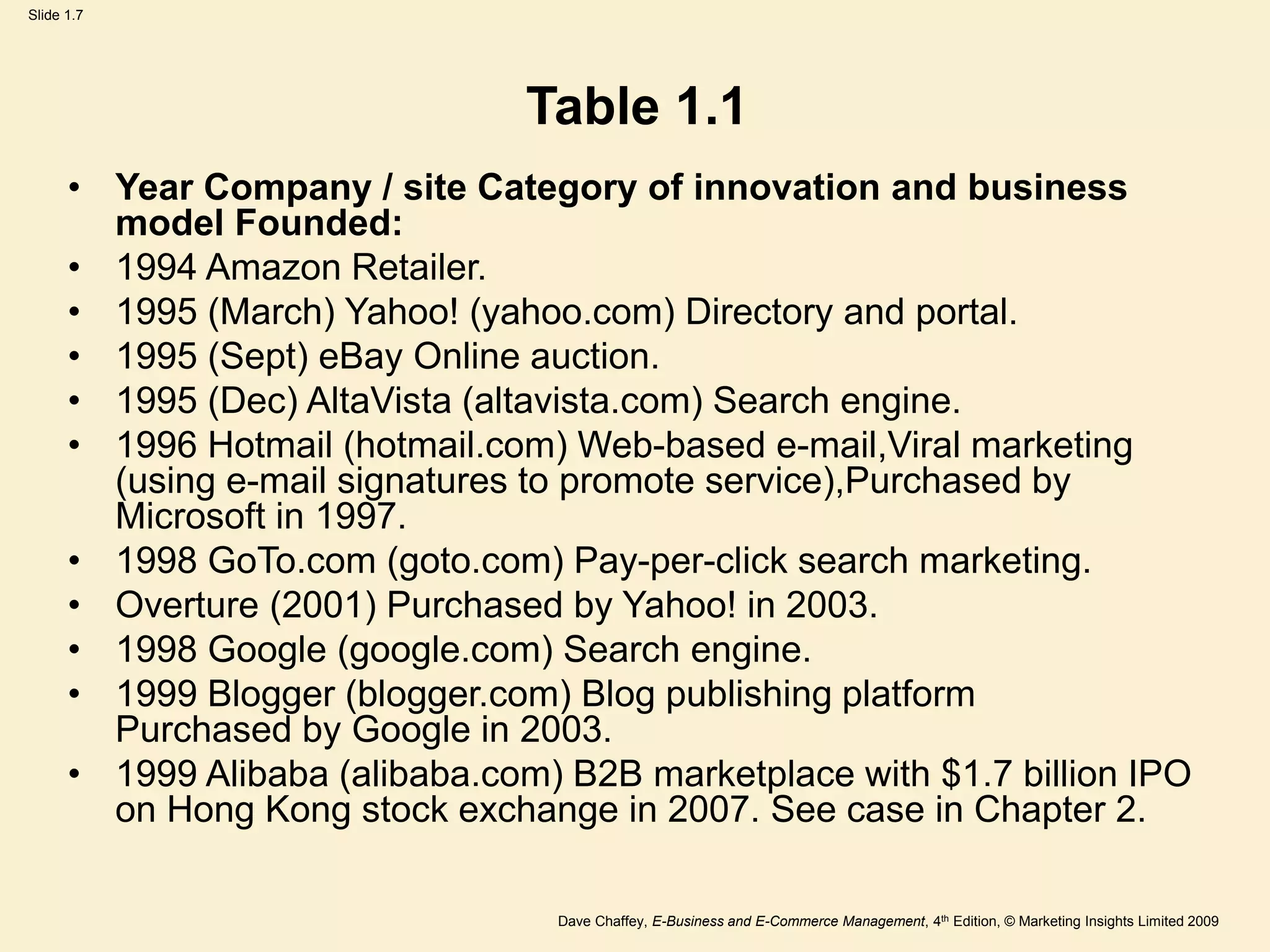 Dave Chaffey, E-Business and E-Commerce Management, 4th Edition, © Marketing Insights Limited 2009
Slide 1.7
Table 1.1
• Year Company / site Category of innovation and business
model Founded:
• 1994 Amazon Retailer.
• 1995 (March) Yahoo! (yahoo.com) Directory and portal.
• 1995 (Sept) eBay Online auction.
• 1995 (Dec) AltaVista (altavista.com) Search engine.
• 1996 Hotmail (hotmail.com) Web-based e-mail,Viral marketing
(using e-mail signatures to promote service),Purchased by
Microsoft in 1997.
• 1998 GoTo.com (goto.com) Pay-per-click search marketing.
• Overture (2001) Purchased by Yahoo! in 2003.
• 1998 Google (google.com) Search engine.
• 1999 Blogger (blogger.com) Blog publishing platform
Purchased by Google in 2003.
• 1999 Alibaba (alibaba.com) B2B marketplace with $1.7 billion IPO
on Hong Kong stock exchange in 2007. See case in Chapter 2.
 