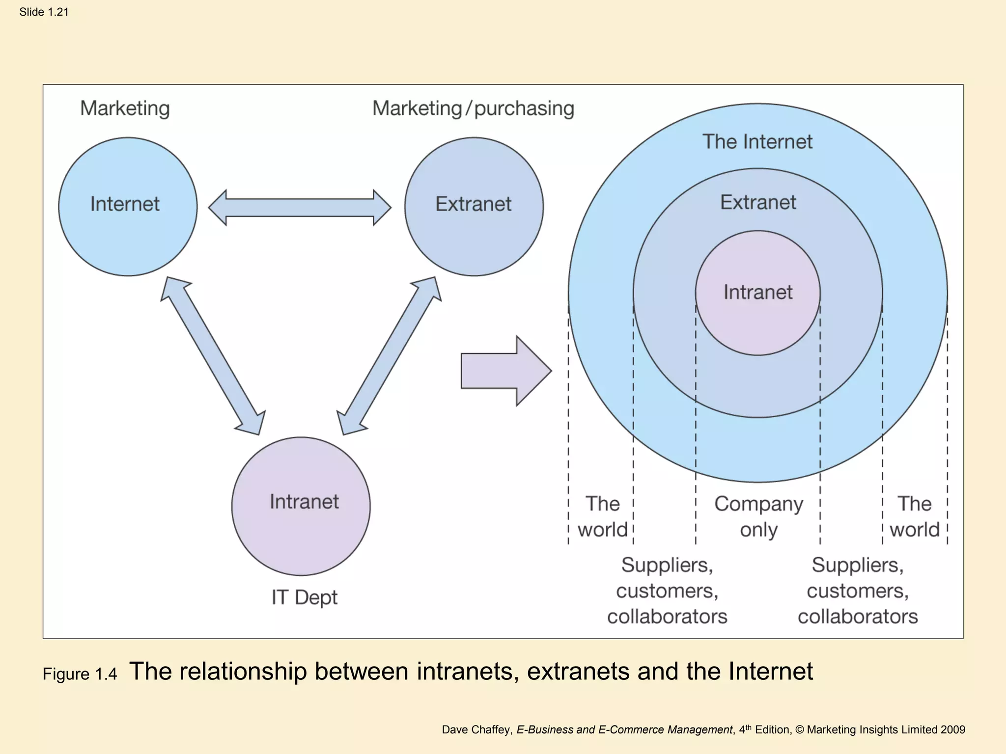 Dave Chaffey, E-Business and E-Commerce Management, 4th Edition, © Marketing Insights Limited 2009
Slide 1.21
Figure 1.4 The relationship between intranets, extranets and the Internet
 