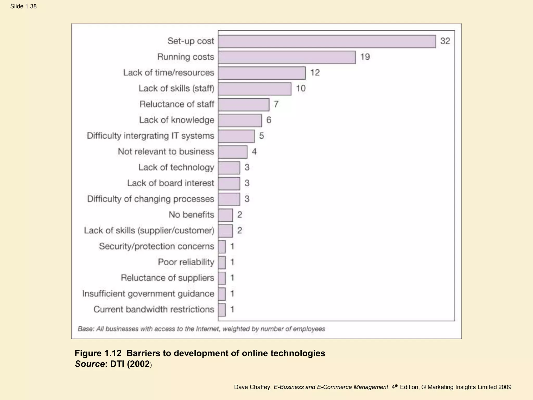 Dave Chaffey, E-Business and E-Commerce Management, 4th Edition, © Marketing Insights Limited 2009
Slide 1.38
Figure 1.12 Barriers to development of online technologies
Source: DTI (2002)
 