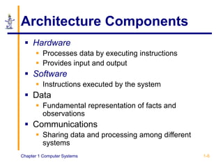 Chapter 1 Computer Systems 1-6
Architecture Components
 Hardware
 Processes data by executing instructions
 Provides input and output
 Software
 Instructions executed by the system
 Data
 Fundamental representation of facts and
observations
 Communications
 Sharing data and processing among different
systems
 