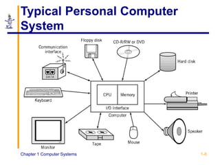 Chapter 1 Computer Systems 1-8
Typical Personal Computer
System
 