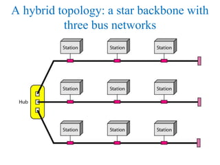 A hybrid topology: a star backbone with
three bus networks
 