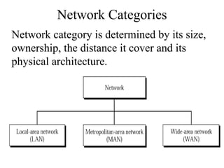Network category is determined by its size,
ownership, the distance it cover and its
physical architecture.
Network Categories
 