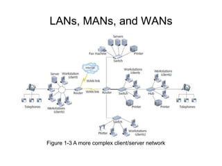 LANs, MANs, and WANs
Figure 1-3 A more complex client/server network
 