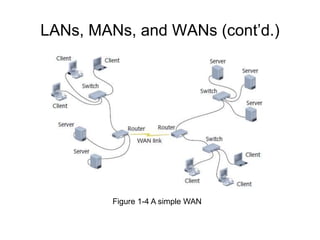 LANs, MANs, and WANs (cont’d.)
Figure 1-4 A simple WAN
 