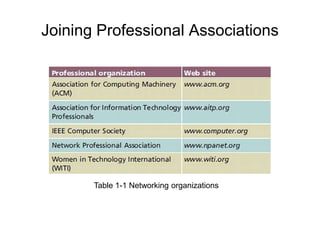 Joining Professional Associations
Table 1-1 Networking organizations
 
