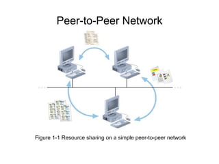 Peer-to-Peer Network
Figure 1-1 Resource sharing on a simple peer-to-peer network
 