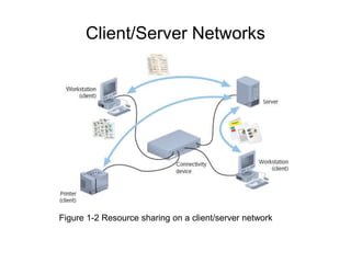 Client/Server Networks
Figure 1-2 Resource sharing on a client/server network
 