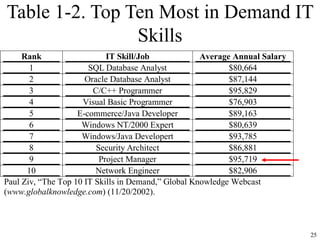 25
Table 1-2. Top Ten Most in Demand IT
Skills
Rank IT Skill/Job Average Annual Salary
1 SQL Database Analyst $80,664
2 Oracle Database Analyst $87,144
3 C/C++ Programmer $95,829
4 Visual Basic Programmer $76,903
5 E-commerce/Java Developer $89,163
6 Windows NT/2000 Expert $80,639
7 Windows/Java Developert $93,785
8 Security Architect $86,881
9 Project Manager $95,719
10 Network Engineer $82,906
Paul Ziv, “The Top 10 IT Skills in Demand,” Global Knowledge Webcast
(www.globalknowledge.com) (11/20/2002).
 