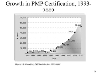 28
Growth in PMP Certification, 1993-
2002
 