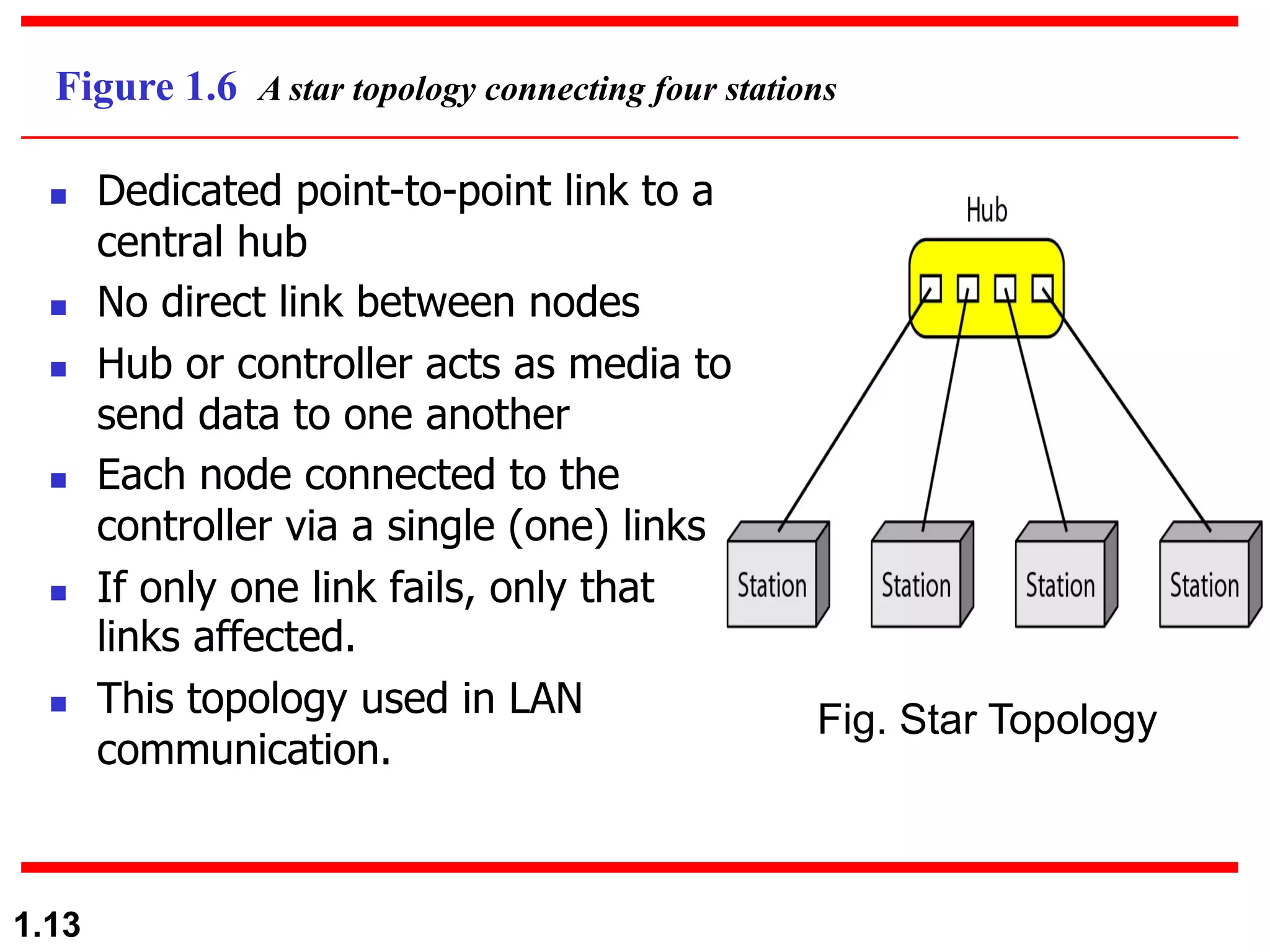 1.13 Figure 1.6 A star topology connecting four stations Fig. Star Topology n Dedicated point-to-point link to a central hub n No direct link between nodes n Hub or controller acts as media to send data to one another n Each node connected to the controller via a single (one) links n If only one link fails, only that links affected. n This topology used in LAN communication. 