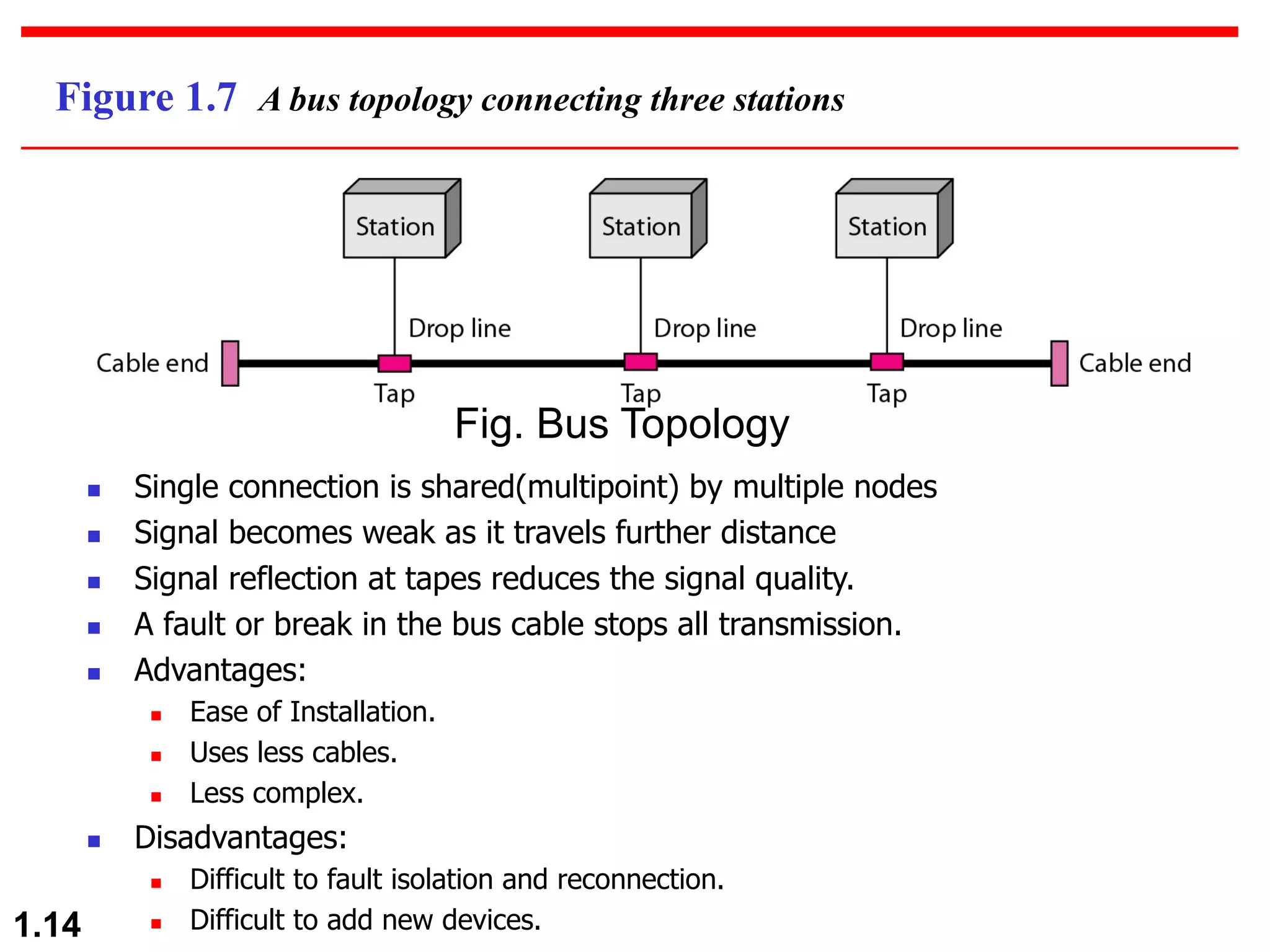 1.14 Figure 1.7 A bus topology connecting three stations n Single connection is shared(multipoint) by multiple nodes n Signal becomes weak as it travels further distance n Signal reflection at tapes reduces the signal quality. n A fault or break in the bus cable stops all transmission. n Advantages: n Ease of Installation. n Uses less cables. n Less complex. n Disadvantages: n Difficult to fault isolation and reconnection. n Difficult to add new devices. Fig. Bus Topology 